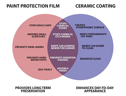 diferenta tratament ceramic folie ppf auto